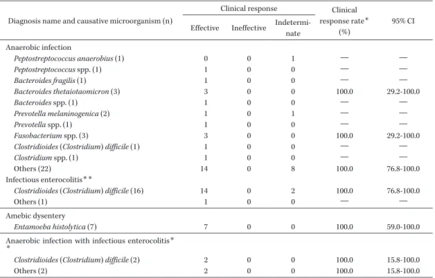 Table 6. Clinical response to metronidazole according to the causative microorganisms within each diagnostic category