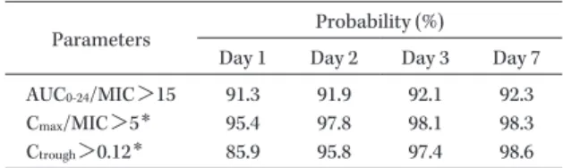 Table 12.   Probability of target attainment of parameters  using the Monte Carlo Simulation and  distribu-tion of bacteria detected in patient with  respira-tory tract infections from the clinical study