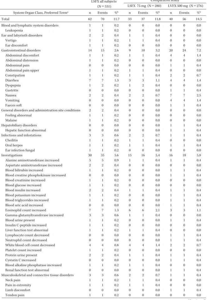 Table 13. Adverse reactions LSFX all subjects
