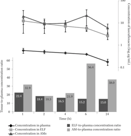 Fig. 2. Concentrations of lascufloxacin in plasma, epithelial lining fluid, and alveo- alveo-lar macrophages, and site-to-plasma concentration ratios