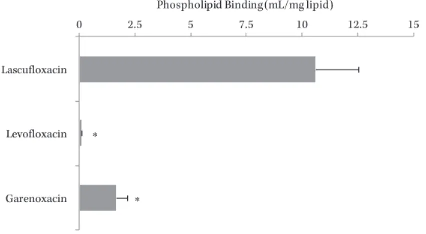 Fig. 3. Binding of lascufloxacin and the other quinolones to PhS. 