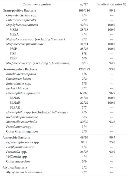 Table 10. Microbiological effect by causative organisms (BPPS)  Causative organism n/N ＊ Eradication rate (%)