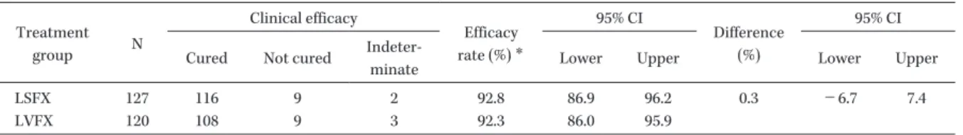 Table 2. Clinical efficacy on the 7th day after the end of treatment