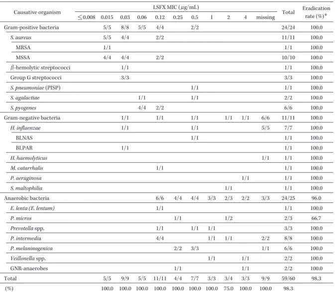 Table 8. Microbiological effect classified by the causative organisms and MICs (Tonsillitis)