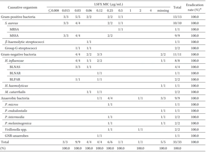 Table 9. Microbiological effect classified by the causative organisms and MICs (Laryngopharyngitis)