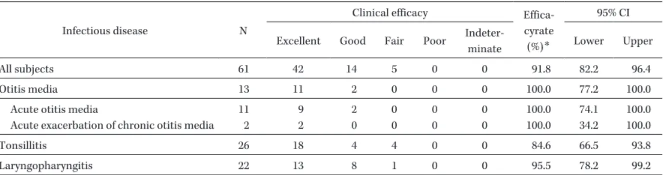 Table 5. Clinical efficacy on the 7th day after the end of treatment