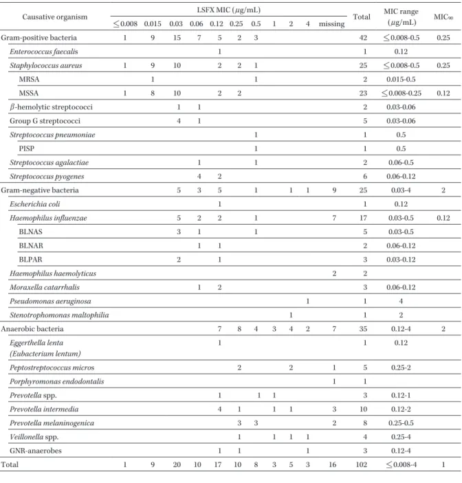 Table 6. MIC distribution of the clinical isolates (All subjects)