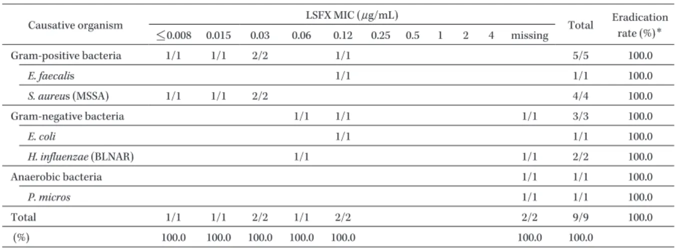 Table 7. Microbiological effect classified by the causative organisms and MICs (Otitis Media)