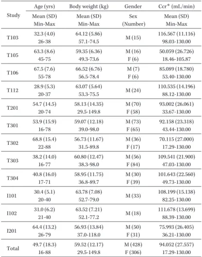 Table 2.   Summary statistics of the demographic data of the population phar- phar-macokinetic analysis set