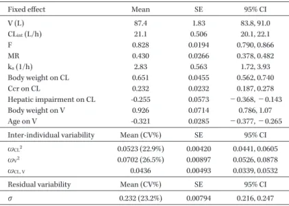 Table 4. Parameter estimates from the final model