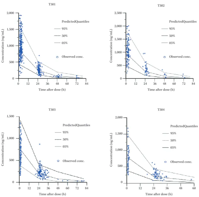 Fig. 2. Visual predictive check of the time-concentration profile after repeated oral administrations of LSFX in patients with  infectious disease.