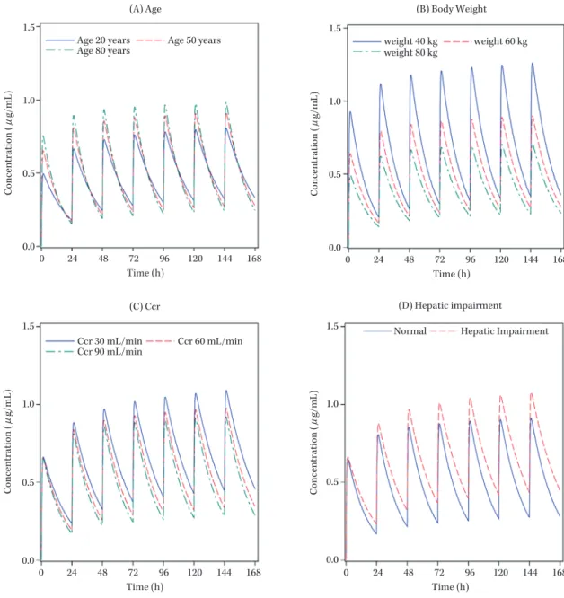 Fig. 3. Influence of covariates on the time-concentration profile after repeated oral administrations of 75 mg of LSFX  once daily