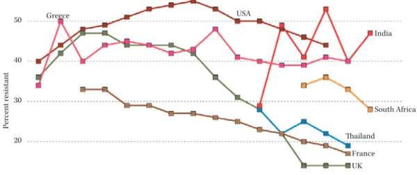 Fig. 2. Percentage of methicillin-resistant Staphylococcus  aureus (MRSA) isolates in selected countries, 1999- 1999-2014 7) 