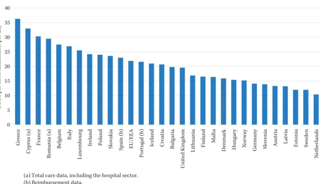 Fig. 10. Antibiotic consumption for systemic use in the community of EU/EEA countries for 2016 in DDDs per 1,000 inhabit- inhabit-ants per day (Modified from reference 37).