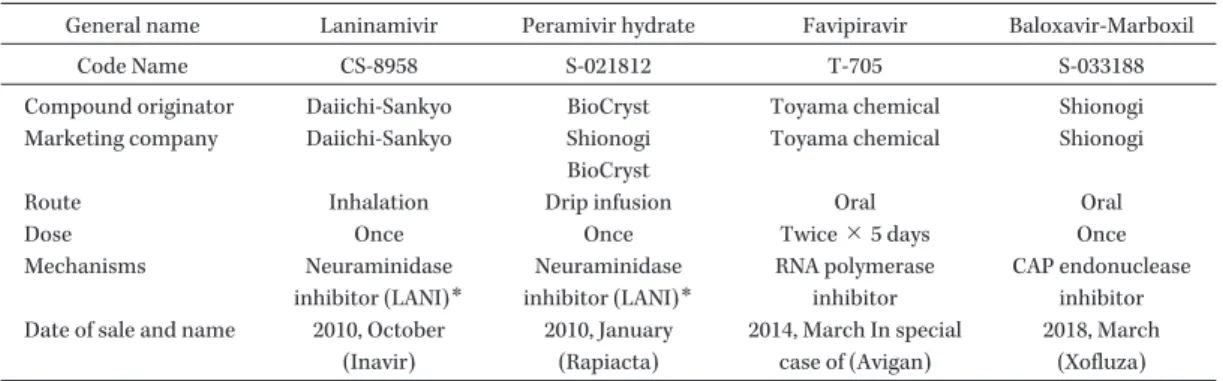 Table 1. Anti-influenza agents