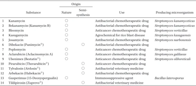 Table 1. Substances discovered and launched by the Institute of Microbial Chemistry Origin