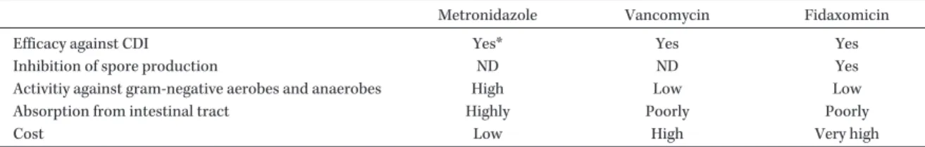 Table 1. Comparison of the characteristics of anti-Clostridioides difficile drugs