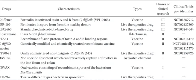 Table 3. Other anti-CD drugs