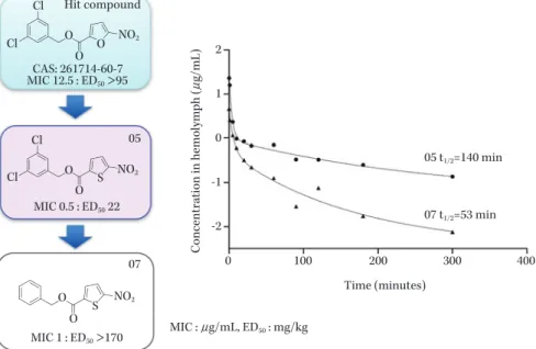 Fig. 1. Pharmacokinetic parameters that affect the therapeutic effectiveness of antimicrobial  compounds even in a silkworm model