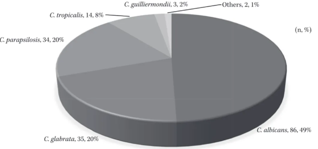 Fig. 1. Breakdown of the initial dose of antifungal medication C. albicans, 86, 49%C. glabrata, 35, 20%C