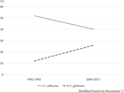 Fig. 3. Changes in the frequency of occurrence of C. albicans and C. glabrata in- in-fection in Atlanta0102030405060(%) 1992-1993 2008-2011