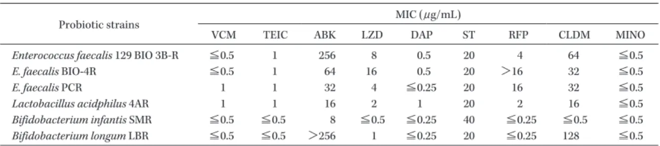 Table 2. MIC values of anti-MRSA antibiotics for different bacterial strains