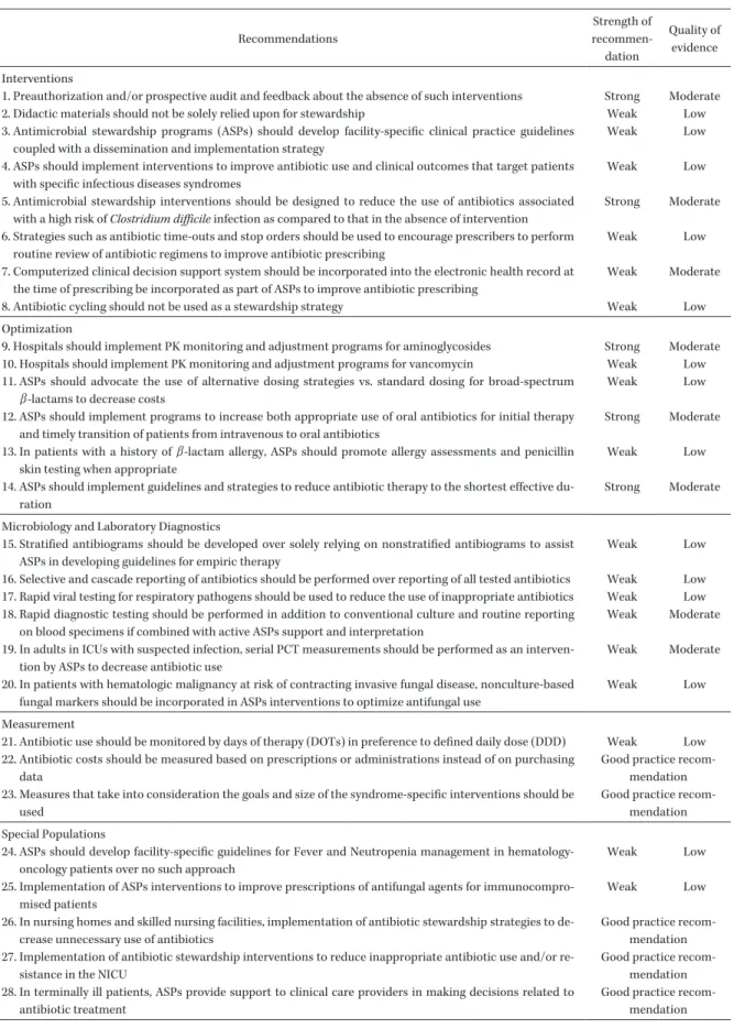 Table 1. Recommendations for implementing an antimicrobial stewardship program Recommendations Strength of  recommen-dation Quality of evidence Interventions