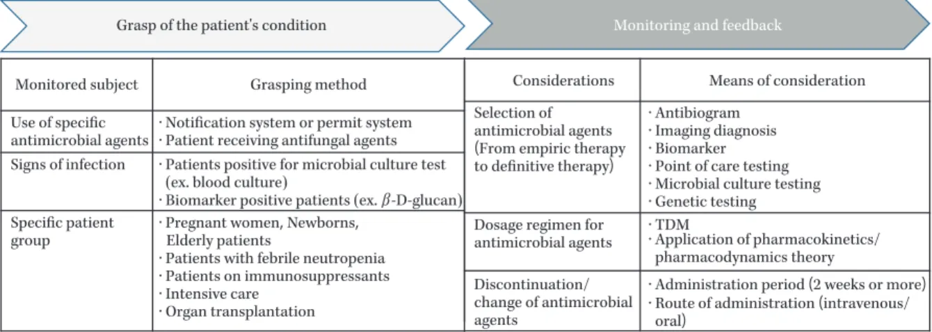 Fig. 1. Example of an antimicrobial stewardship intervention process in Japan