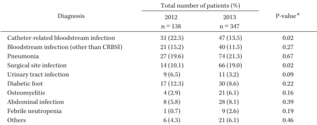 Table 2. Rates of infectious diseases in pharmacist-driven antimicrobial stewardship between 2012 and 2013