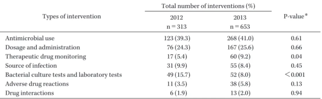 Table 3. Rates of types of intervention in pharmacist-driven antimicrobial stewardship between 2012 and 2013