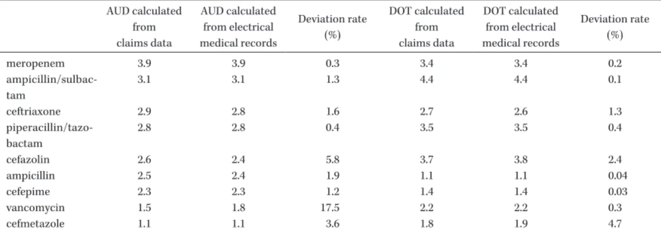 Table 1. Deviation rates of antimicrobial use densities and days of therapy calculated from claims data and electric medical records AUD calculated from claims data AUD calculatedfrom electrical  medical records Deviation rate(%)  DOT calculatedfromclaims 