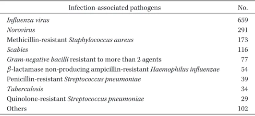 Table 1.   Outbreaks of infectious diseases in elderly care facilities over  the past year.  (898 doctors: check all that apply)