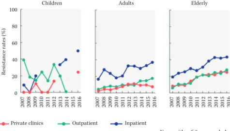 Fig. 8. Annual changes in ESBL isolation rates of Escherichia coli by ageChildren