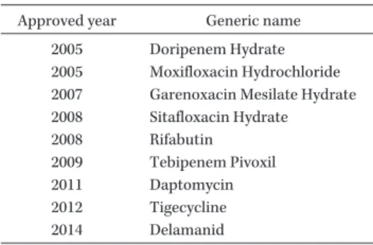Table 1.    Antibacterial agents approved in Japan  (2005―2015)