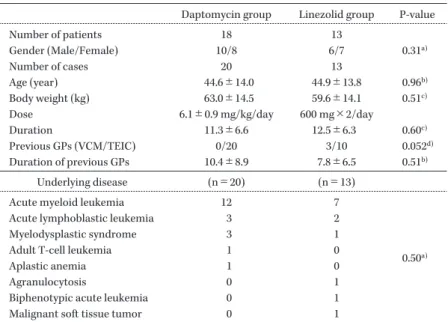 Table 1. Characteristics of patients