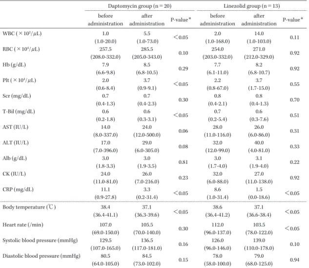 Table 3. Laboratory values before and after daptomycin or linezolid administration