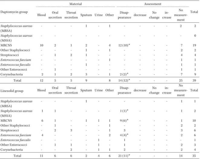 Table 6.    Types of bacteria detected with detection sites and microbiologic outcomes within 7 days after the end of daptomycin or li- li-nezolid administration Daptomycin group Material Assessment Total Blood Oral  secretion Throat 