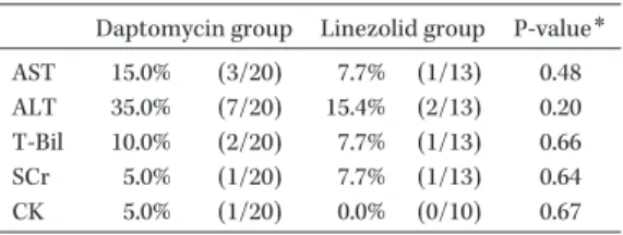 Table 7.    Abnormal variations in laboratory values  during administration period