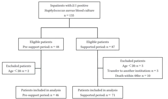 Fig. 1. Flow of patients included in the studyInpatients with≧1 positive