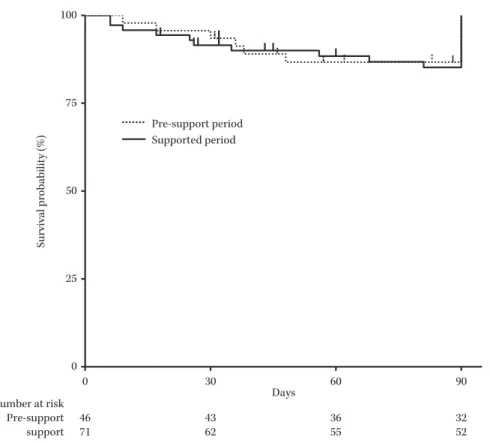 Fig. 2. Kaplan-Meier plots showing the cumulative probability of survival