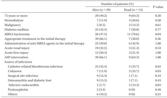 Table 9. Univariate and multivariate analysis of mortality by risk factor in patients with SAB Number of patients (%)  P-value Alive (n＝59) Dead (n＝14)  75 years or more 29 (49.2)  9 (64.3)  0.38 Hemodialysis  7 (11.9)  4 (28.6)  0.20 Malignancy 5 (8.5)  2