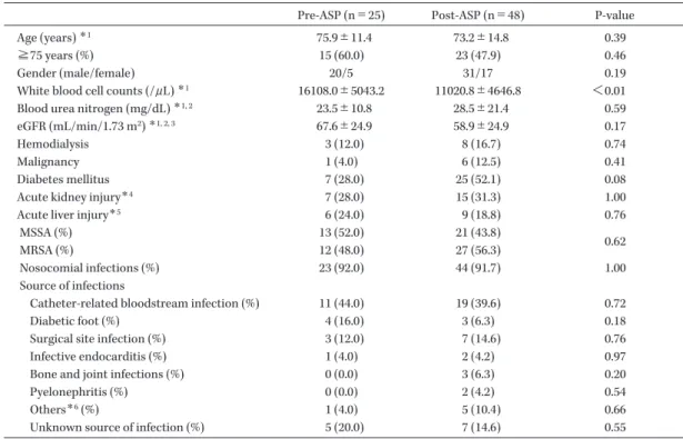 Table 1. Patient characteristics
