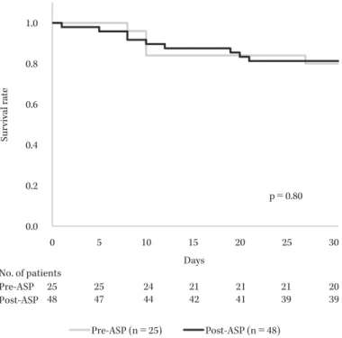 Table 2. Rate of recurrence of SAB and adverse drug reactions in pre-and post-ASP Number of patients (%) 