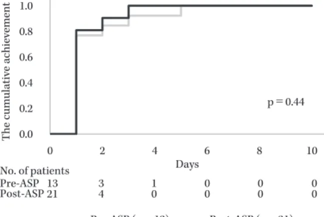Fig. 3. Cumulative use adherence to appropriate antimicrobial therapy in patients pre-ASP and post-ASP for SAB, MSSA and  MRSA