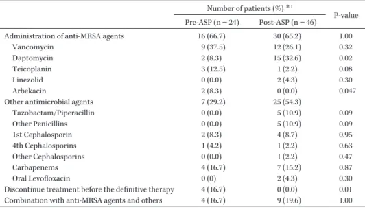 Table 5. Antimicrobial agents for the definitive therapy in pre-and post-ASP Number of patients (%)  ＊1