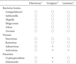 Table 2.   Summary of multiple-target nucleic tests for gas- gas-trointestinal infections