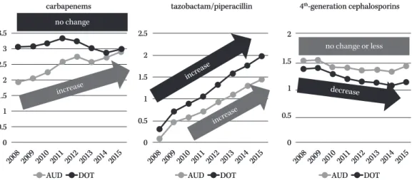 Fig. 7. Annual changes in the rates of use AUD and duration of therapy (DOT) for carbapenems, tazobactam/