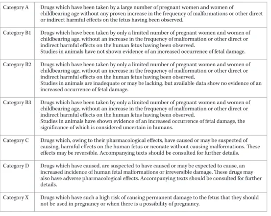 Fig. 3. Therapeutic Goods Administration Pregnancy Categories (Australia).
