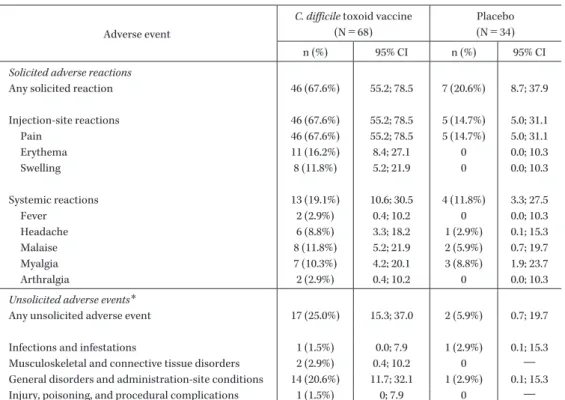 Table 2.    Solicited injection-site and systemic adverse reactions occurring within 7 days and unsolicited adverse  events (by system organ class) occurring within 30 days after any dose of vaccine or placebo (safety  analysis set)