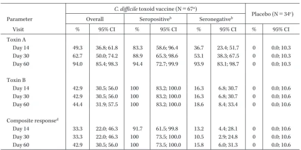 Table 6.    Summary of TNA seroconversion rates for toxin A, toxin B, and composite responses on Days 14, 30 and 60  (PP set)